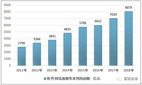 中國軟件和信息服務產(chǎn)業(yè)發(fā)展報告解析