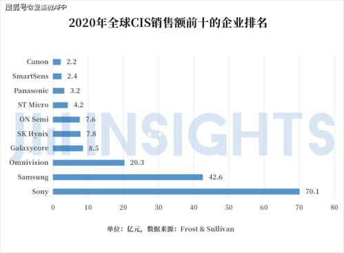 集微咨詢 國內CIS公司競逐高端市場，發展獨有工藝，有望通過國內貿易代理完成整體逆襲
